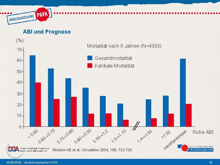 ABI und Prognose (%) Mortalität nach 8 Jahren (N=4393) 70 Gesamtmortalität 60 Kardiale Mortalität