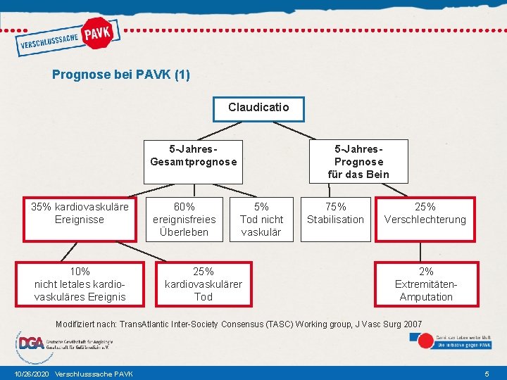 Prognose bei PAVK (1) Claudicatio 5 -Jahres. Prognose für das Bein 5 -Jahres. Gesamtprognose