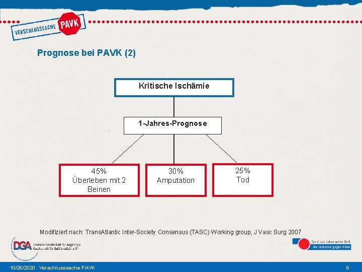 Prognose bei PAVK (2) Kritische Ischämie 1 -Jahres-Prognose 45% Überleben mit 2 Beinen 30%