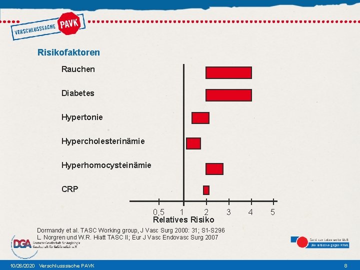 Risikofaktoren Rauchen Diabetes Hypertonie Hypercholesterinämie Hyperhomocysteinämie CRP I I 0, 5 1 2 Relatives
