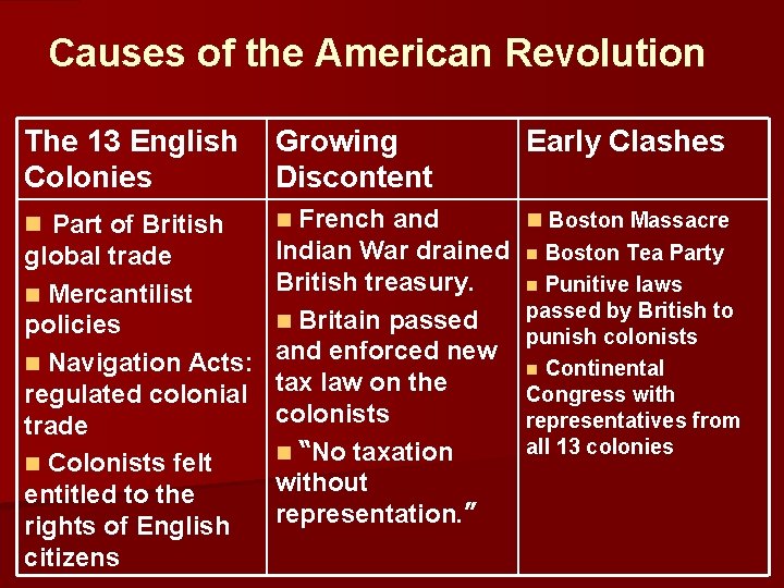 Causes of the American Revolution The 13 English Colonies Growing Discontent French and Indian