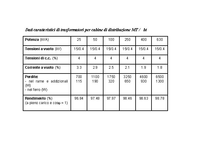 Dati caratteristici di trasformatori per cabine di distribuzione MT / bt Potenza (k. VA) Dati caratteristici di trasformatori per cabine di distribuzione MT / bt Potenza (k. VA)