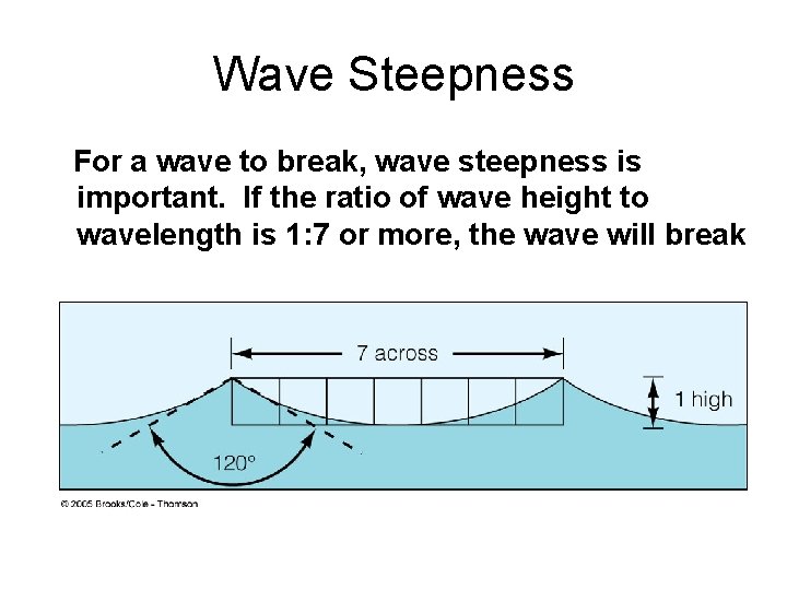 Wave Steepness For a wave to break, wave steepness is important. If the ratio