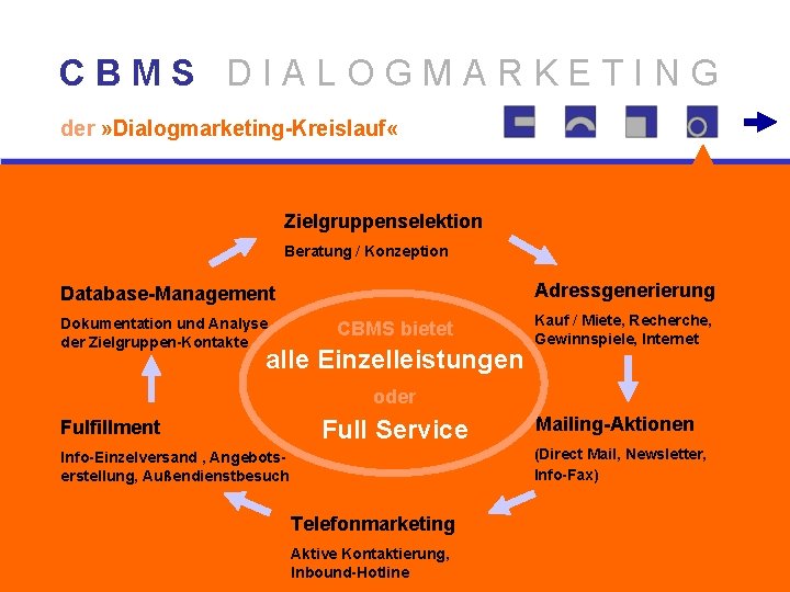 CBMS DIALOGMARKETING der » Dialogmarketing-Kreislauf « Zielgruppenselektion Beratung / Konzeption Adressgenerierung Database-Management Dokumentation und