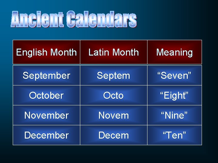 English Month Latin Month Meaning September Septem “Seven” October Octo “Eight” November Novem “Nine”