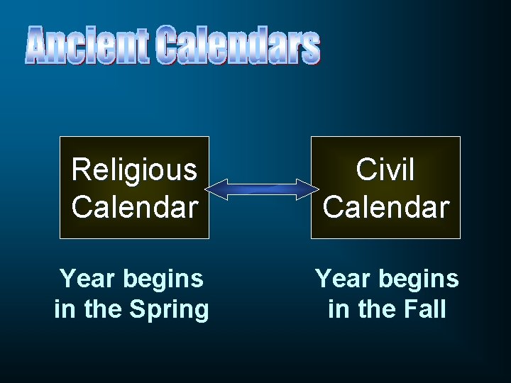 Religious Calendar Civil Calendar Year begins in the Spring Year begins in the Fall