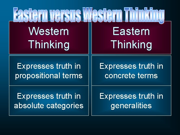 Western Thinking Eastern Thinking Expresses truth in propositional terms Expresses truth in concrete terms