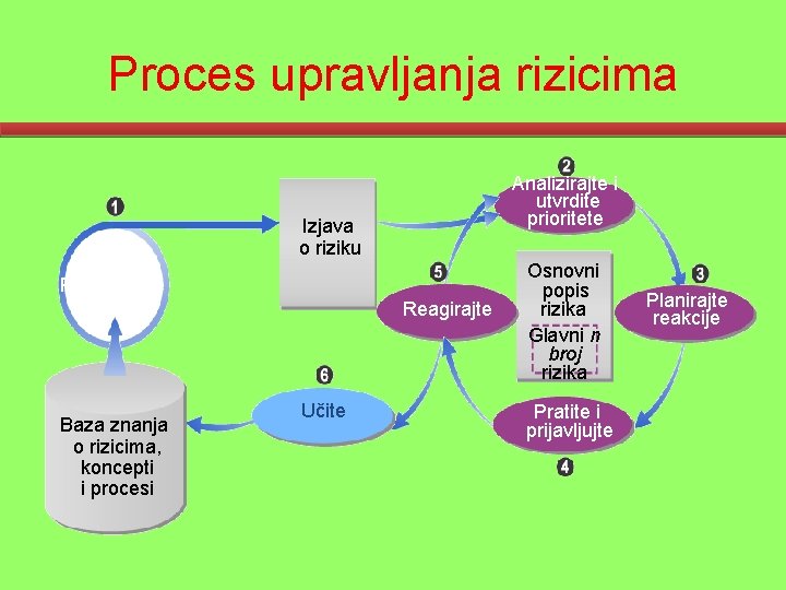 Proces upravljanja rizicima Analizirajte i utvrdite prioritete Izjava o riziku Prepoznajte i utvrdite Baza