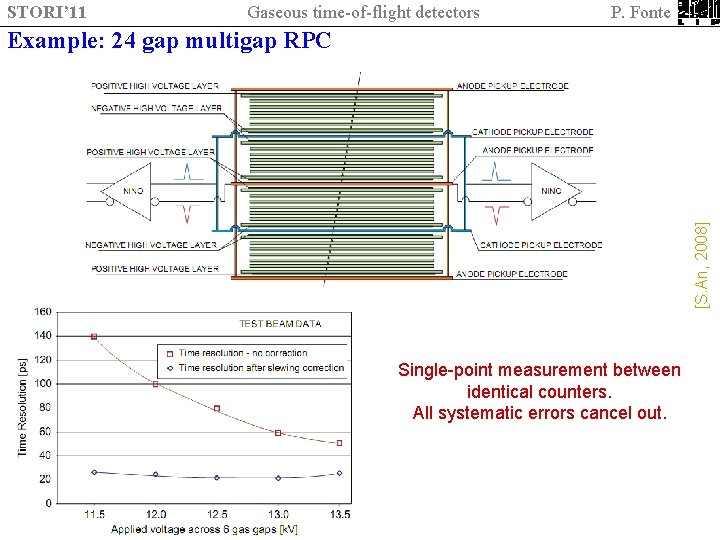 STORI’ 11 Gaseous time-of-flight detectors P. Fonte [S. An, 2008] Example: 24 gap multigap