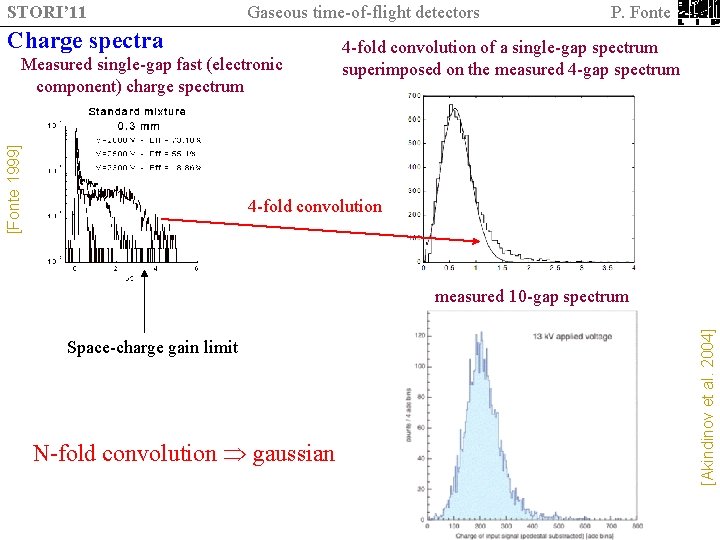 STORI’ 11 Gaseous time-of-flight detectors Charge spectra [Fonte 1999] Measured single-gap fast (electronic component)