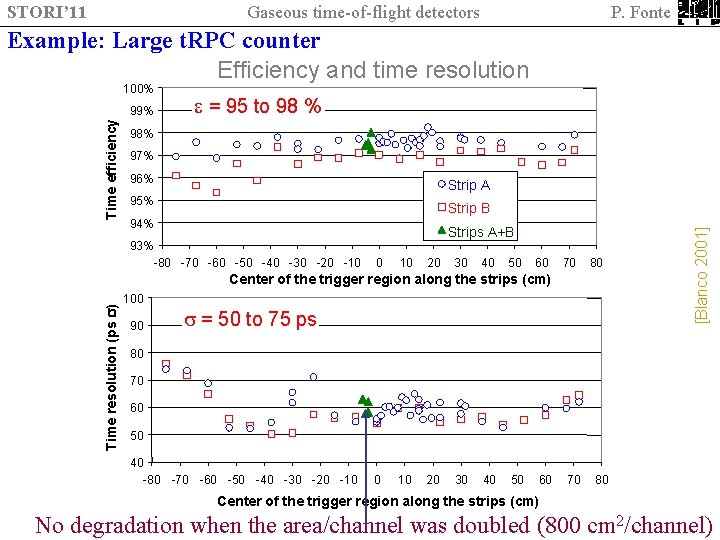 STORI’ 11 Gaseous time-of-flight detectors P. Fonte Example: Large t. RPC counter Efficiency and