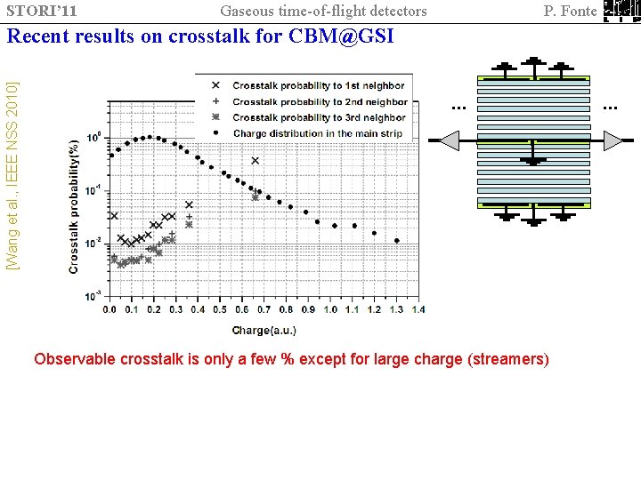STORI’ 11 Gaseous time-of-flight detectors P. Fonte [Wang et al. , IEEE NSS 2010]