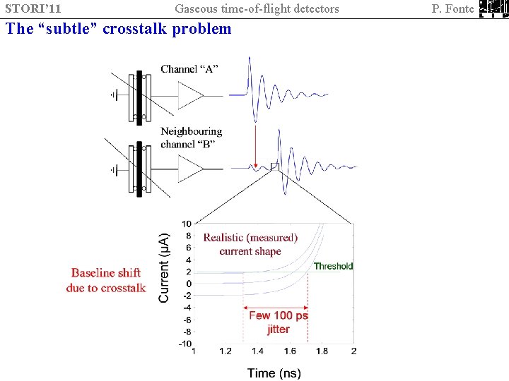 STORI’ 11 Gaseous time-of-flight detectors The “subtle” crosstalk problem P. Fonte 