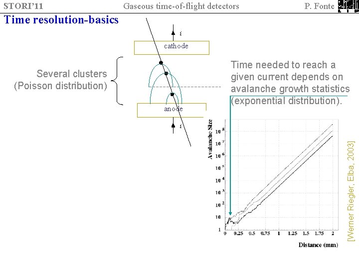 STORI’ 11 Gaseous time-of-flight detectors P. Fonte Time resolution-basics i cathode anode i [Werner
