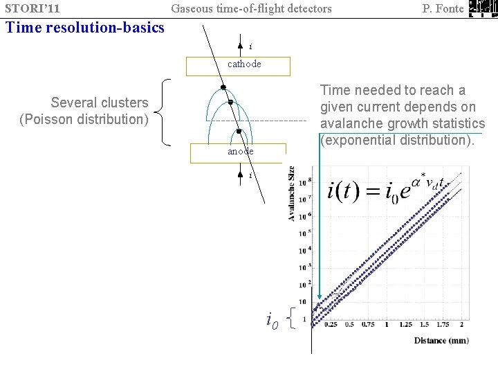 STORI’ 11 Gaseous time-of-flight detectors P. Fonte Time resolution-basics i cathode Time needed to