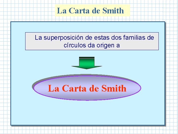 La Carta de Smith La superposición de estas dos familias de círculos da origen La Carta de Smith La superposición de estas dos familias de círculos da origen
