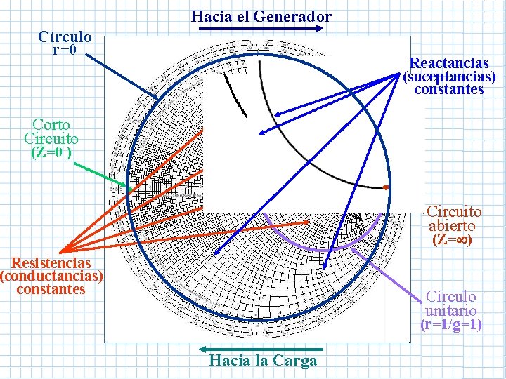 Hacia el Generador Círculo r=0 Reactancias (suceptancias) constantes Corto Circuito (Z=0 ) Circuito abierto Hacia el Generador Círculo r=0 Reactancias (suceptancias) constantes Corto Circuito (Z=0 ) Circuito abierto
