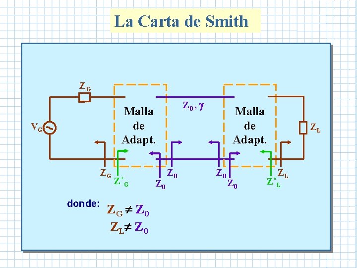 La Carta de Smith ZG Z 0 , Malla de Adapt. VG ZG donde: La Carta de Smith ZG Z 0 , Malla de Adapt. VG ZG donde: