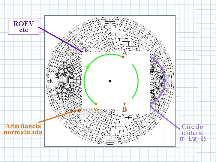 ROEV cte A y. L Admitancia normalizada B Círculo unitario (r=1/g=1) ROEV cte A y. L Admitancia normalizada B Círculo unitario (r=1/g=1)