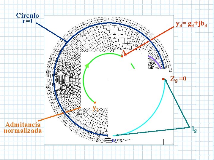 Círculo r=0 yd= gd+jbd A ZS =0 y. L B Admitancia normalizada D ys Círculo r=0 yd= gd+jbd A ZS =0 y. L B Admitancia normalizada D ys