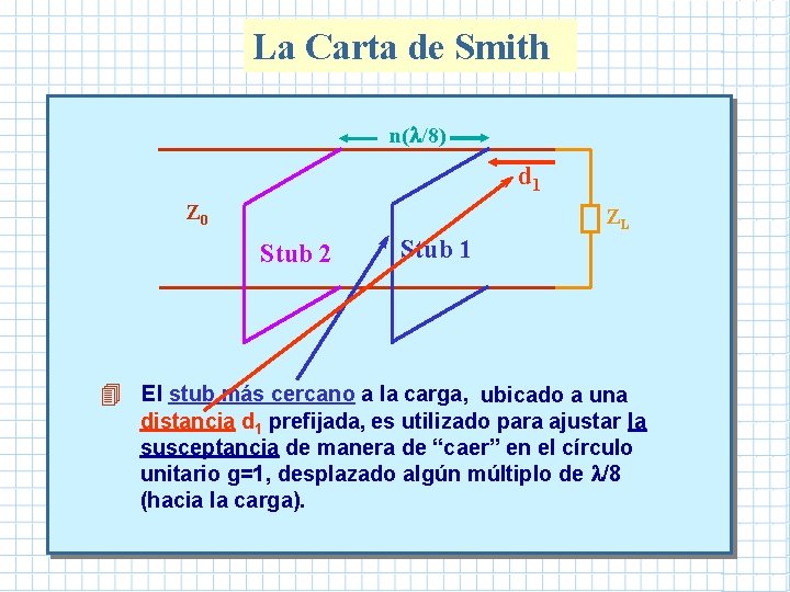La Carta de Smith n( /8) d 1 Z 0 ZL Stub 2 Stub La Carta de Smith n( /8) d 1 Z 0 ZL Stub 2 Stub