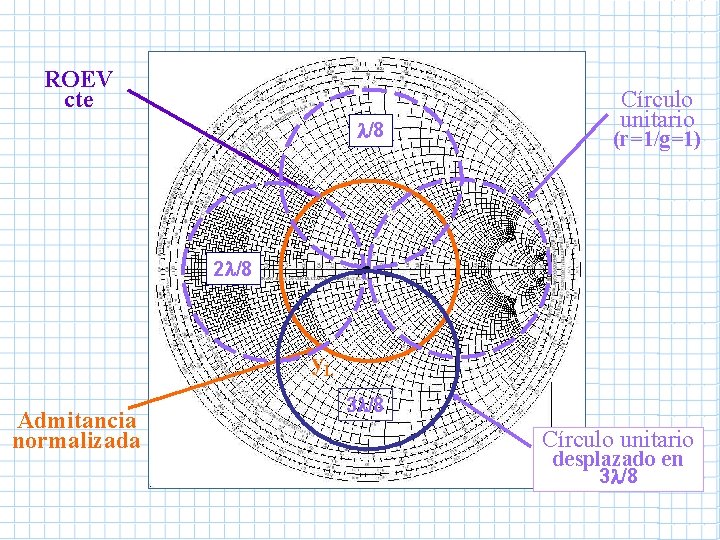ROEV cte /8 Círculo unitario (r=1/g=1) 2 /8 y. L Admitancia normalizada 3 /8 ROEV cte /8 Círculo unitario (r=1/g=1) 2 /8 y. L Admitancia normalizada 3 /8