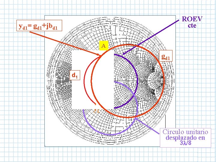 ROEV cte yd 1= gd 1+jbd 1 A gd 1 y. L Círculo unitario ROEV cte yd 1= gd 1+jbd 1 A gd 1 y. L Círculo unitario