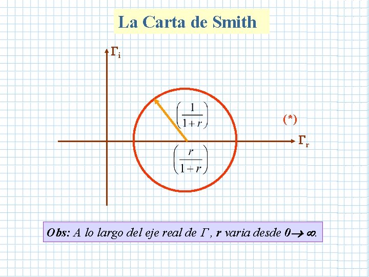 La Carta de Smith i (*) r Obs: A lo largo del eje real La Carta de Smith i (*) r Obs: A lo largo del eje real