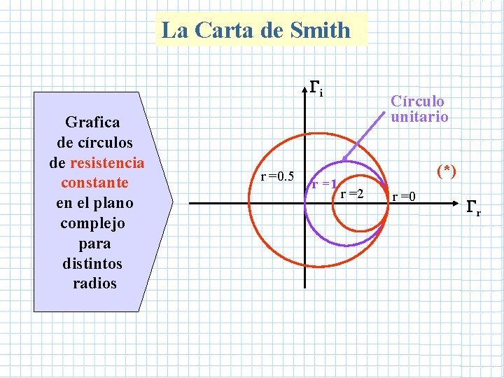 La Carta de Smith i Grafica de círculos de resistencia constante en el plano La Carta de Smith i Grafica de círculos de resistencia constante en el plano
