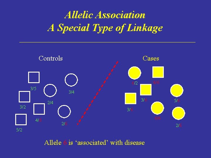 Allelic Association A Special Type of Linkage Controls Cases 6/6 6/2 3/5 3/4 3/6