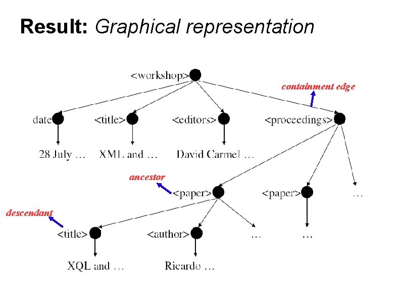 Result: Graphical representation containment edge ancestor descendant 