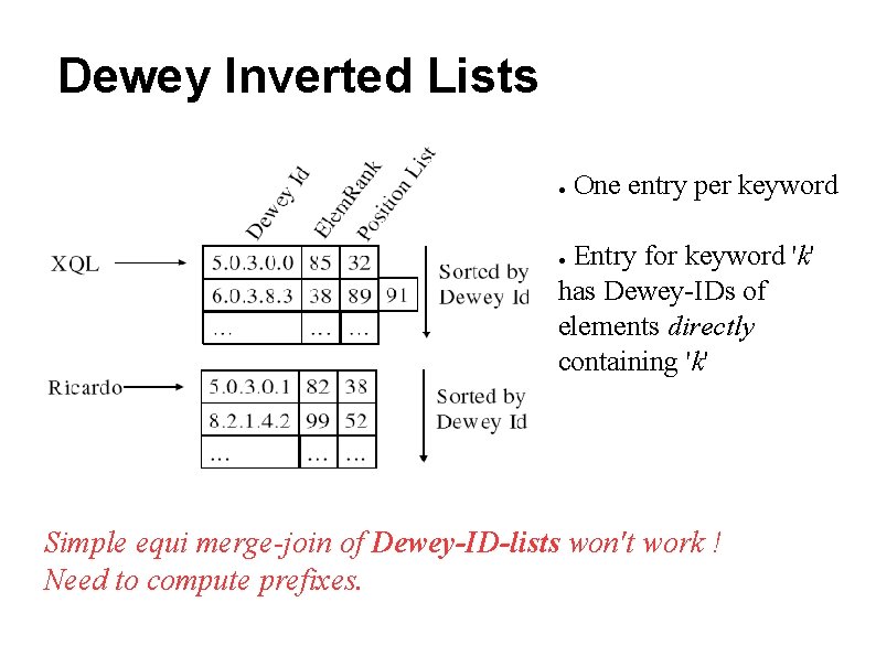 Dewey Inverted Lists ● One entry per keyword Entry for keyword 'k' has Dewey-IDs