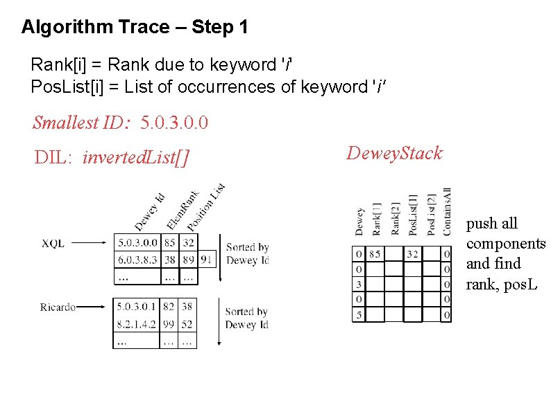 Algorithm Trace – Step 1 Rank[i] = Rank due to keyword 'i' Pos. List[i]