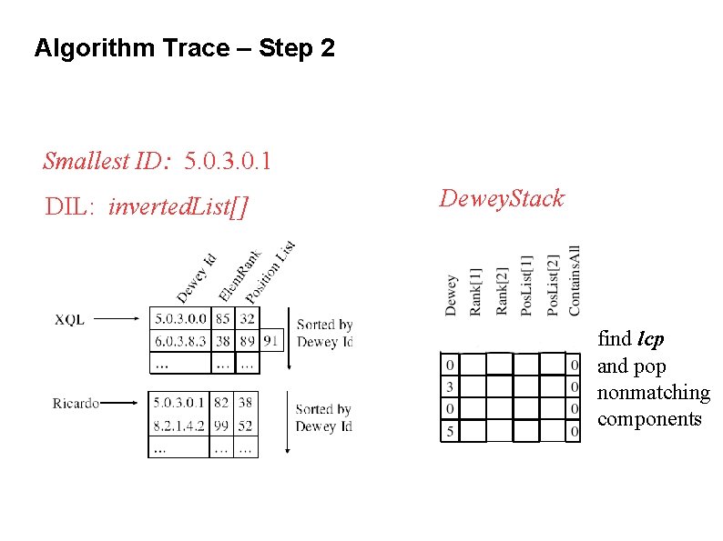 Algorithm Trace – Step 2 Smallest ID: 5. 0. 3. 0. 1 DIL: inverted.