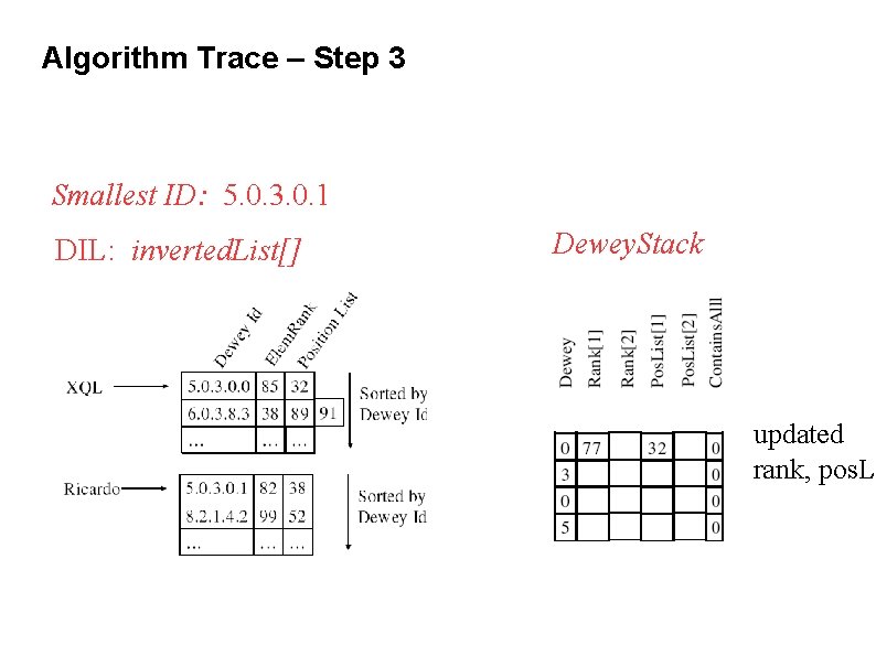 Algorithm Trace – Step 3 Smallest ID: 5. 0. 3. 0. 1 DIL: inverted.