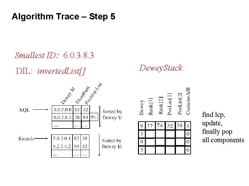 Algorithm Trace – Step 5 Smallest ID: 6. 0. 3. 8. 3 DIL: inverted.