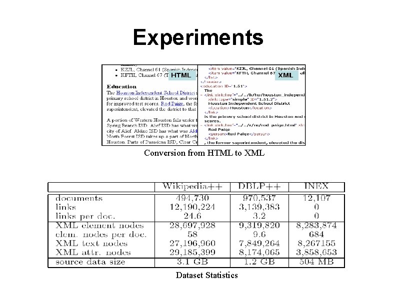 Experiments Conversion from HTML to XML Dataset Statistics 