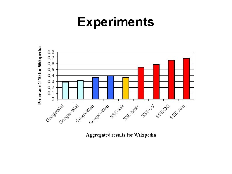 Experiments Aggregated results for Wikipedia 