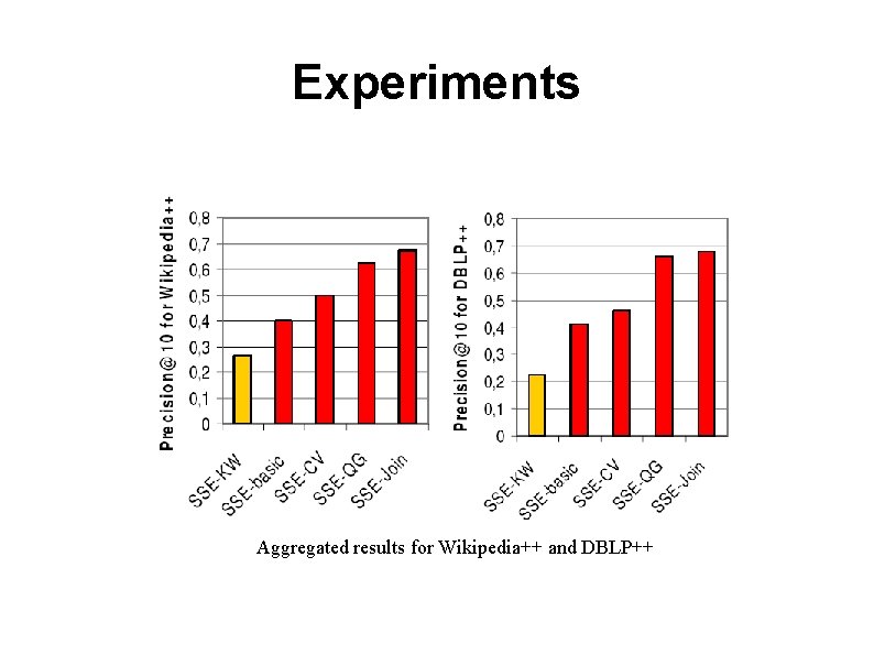 Experiments Aggregated results for Wikipedia++ and DBLP++ 