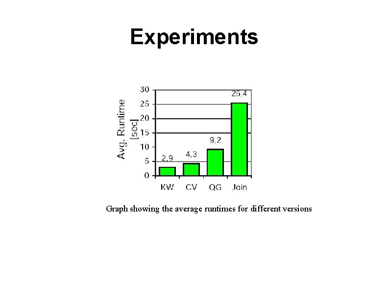Experiments Graph showing the average runtimes for different versions 