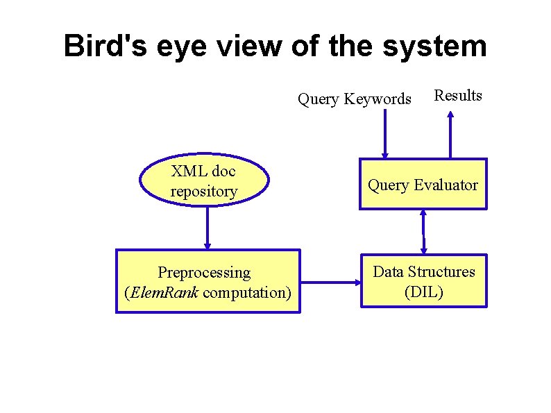 Bird's eye view of the system Query Keywords Results XML doc repository Query Evaluator