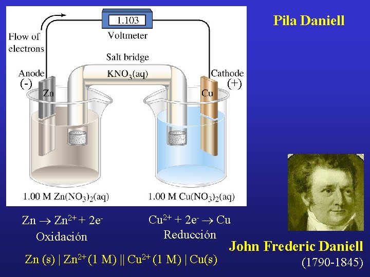 Pila Daniell (-) Zn ® Zn 2+ + 2 e. Oxidación (+) Cu 2+