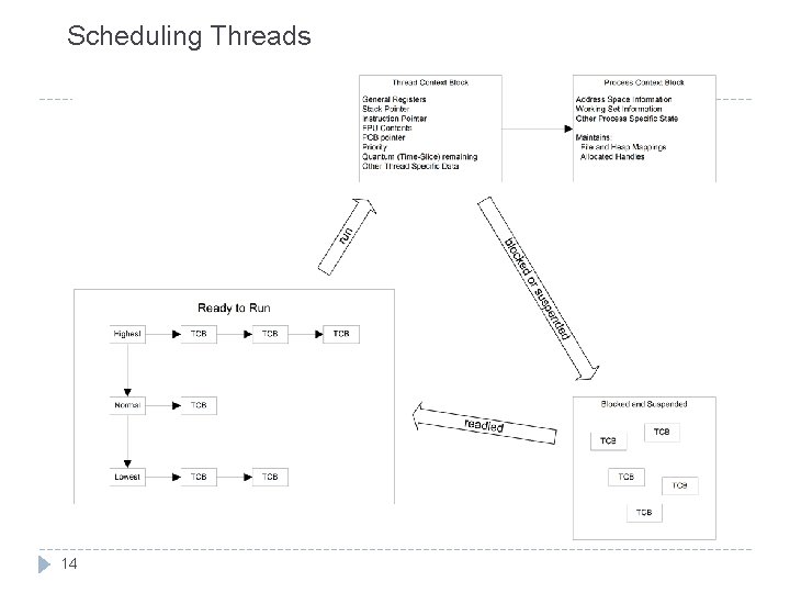 Scheduling Threads 14 