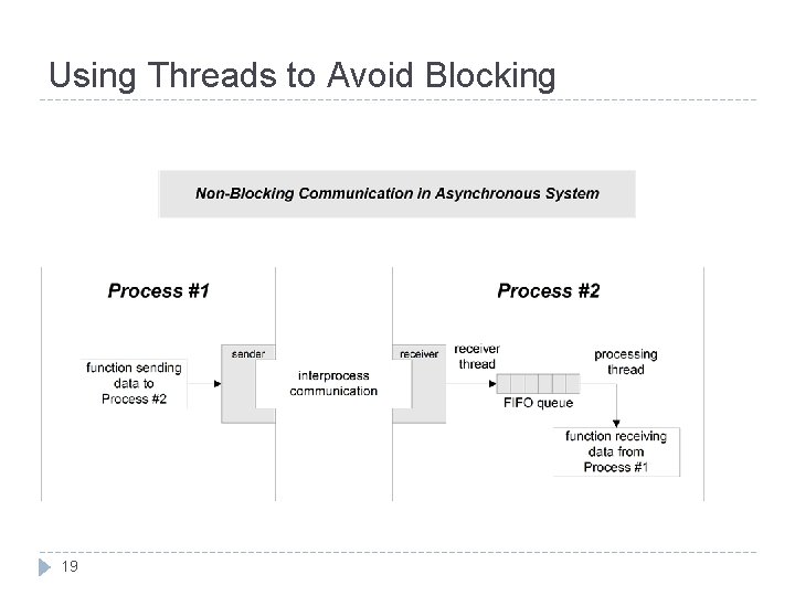 Using Threads to Avoid Blocking 19 