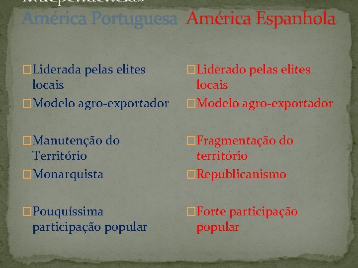Independências América Portuguesa América Espanhola �Liderada pelas elites �Liderado pelas elites �Manutenção do �Fragmentação
