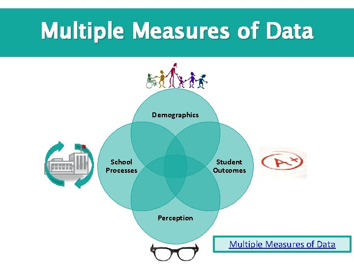 Multiple Measures of Data Demographics School Processes Student Outcomes Perception Multiple Measures of Data