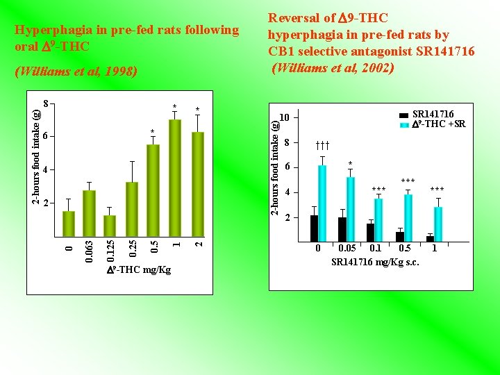 Hyperphagia in pre-fed rats following oral 9 -THC 8 * 2 -hours food intake Hyperphagia in pre-fed rats following oral 9 -THC 8 * 2 -hours food intake
