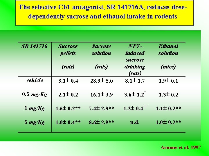 The selective Cb 1 antagonist, SR 141716 A, reduces dosedependently sucrose and ethanol intake The selective Cb 1 antagonist, SR 141716 A, reduces dosedependently sucrose and ethanol intake