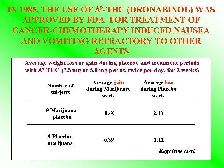IN 1985, THE USE OF 9 -THC (DRONABINOL) WAS APPROVED BY FDA FOR TREATMENT IN 1985, THE USE OF 9 -THC (DRONABINOL) WAS APPROVED BY FDA FOR TREATMENT