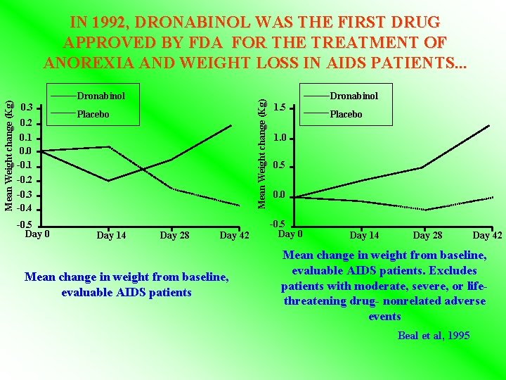 Dronabinol 0. 3 0. 2 Mean Weight change (Kg) IN 1992, DRONABINOL WAS THE Dronabinol 0. 3 0. 2 Mean Weight change (Kg) IN 1992, DRONABINOL WAS THE